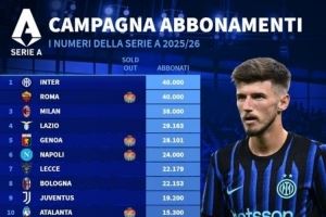 意甲季票销售数量榜：国米、罗马4万张并列第一 米兰3.8万第三